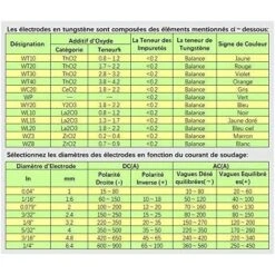 HIASDFLS Soudage Tig Electrodes De Tungstène Avec 2% De Thorium Wt20 (Rouge) 2,0 175Mm - 10 Pièces Par Paquet -Pas Cher Pro Bricoleur Magasin 61241989 5