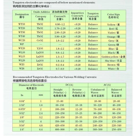 Soudage TIG Electrodes De Tungstène Avec 2% De Thorium WT20 (Rouge) 1,6mm X 150mm 10 Pièces Par Paquet 3 Soudage TIG Electrodes De Tungstène Avec 2% De Thorium WT20 (Rouge) 1,6mm X 150mm 10 Pièces Par Paquet – Image 3